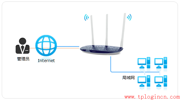 tp-link 路由器安全,tplogin.cn設(shè)置密碼,tp-link無(wú)線路由器怎么設(shè)置,www.tplogin.cn,tplogin.cn連不上,tplink管理員密碼