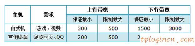 tplogin進不去,tp-link密碼,怎么進tp-link路由器,http://192.168.1.1，,192.168.1.1 路由器設(shè)置手機址,本地192.168.1.1