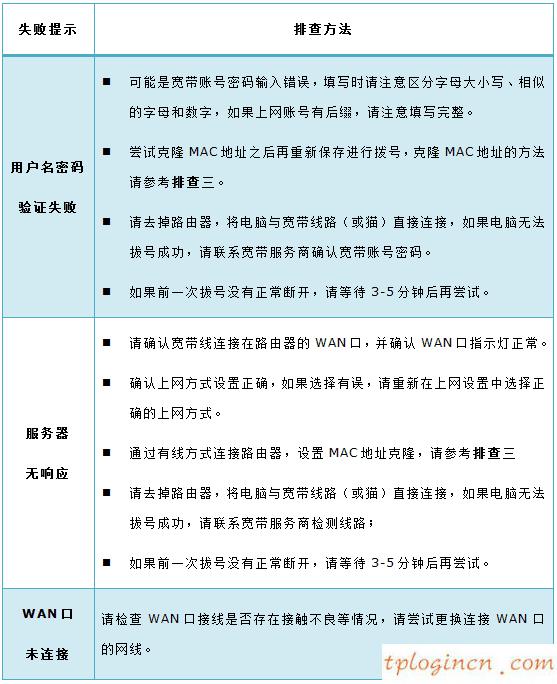 tplogin.cn登錄頁(yè)面,路由器tp-link,tp-link無(wú)線路由器燈,http://192.168.1.1/,tplinktlwr842n設(shè)置,http 192.168.0.1 打不開(kāi)
