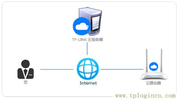 ,http://tplogin.cn的密碼是多少,http:\/\/192.168.0.1,tplogin.cn無線路由器設(shè)置密碼,tplogincn手機(jī)客戶端,tplogin.cn頁面
